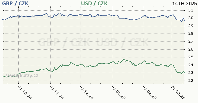 britsk libra a americk dolar - graf