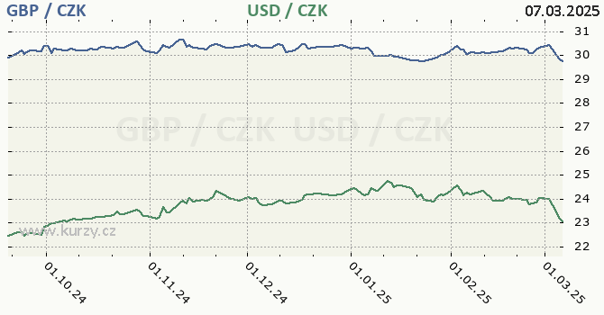 britsk libra a americk dolar - graf