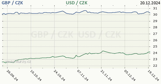 britsk libra a americk dolar - graf