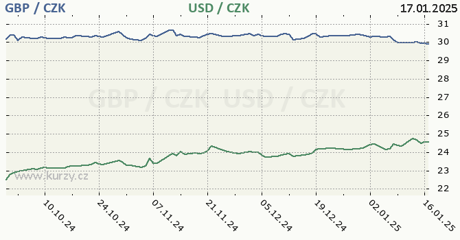 britsk libra a americk dolar - graf