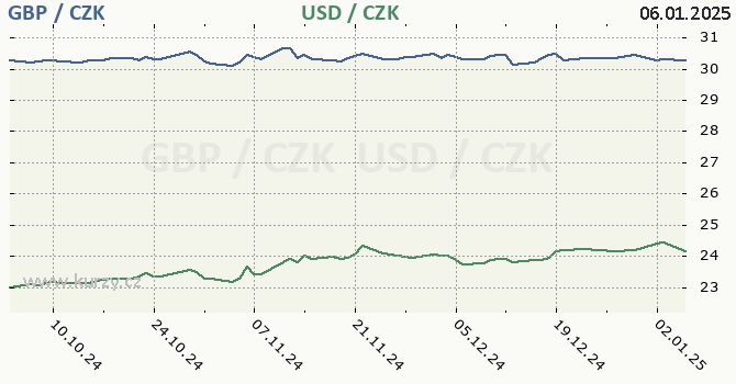 britsk libra a americk dolar - graf