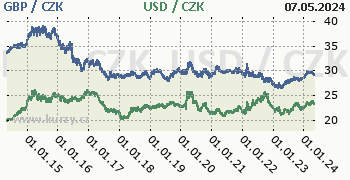 Britská libra, americký dolar graf GBP / CZK, USD / CZK denní hodnoty, 10 let