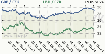 Britská libra, americký dolar graf GBP / CZK, USD / CZK denní hodnoty, 2 roky, formát 350 x 180 (px) PNG