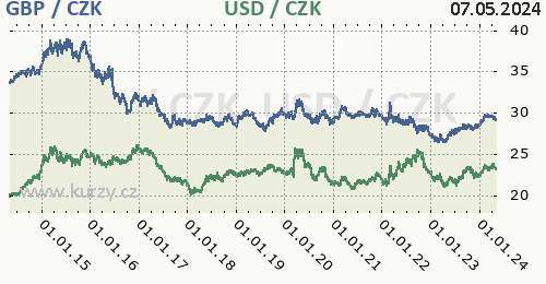 Britská libra, americký dolar graf GBP / CZK, USD / CZK denní hodnoty, 10 let, formát 500 x 260 (px) PNG