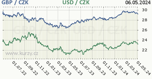 Britská libra, americký dolar graf GBP / CZK, USD / CZK denní hodnoty, 2 roky, formát 500 x 260 (px) PNG