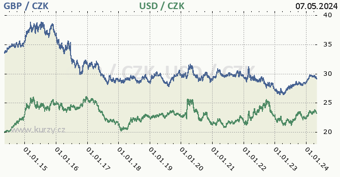 Britská libra, americký dolar graf GBP / CZK, USD / CZK denní hodnoty, 10 let, formát 670 x 350 (px) PNG