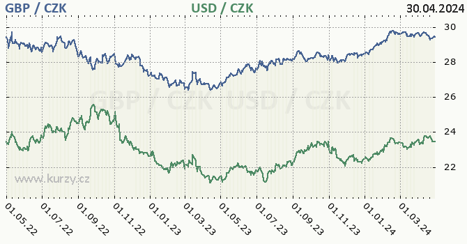 Britská libra, americký dolar graf GBP / CZK, USD / CZK denní hodnoty, 2 roky, formát 670 x 350 (px) PNG