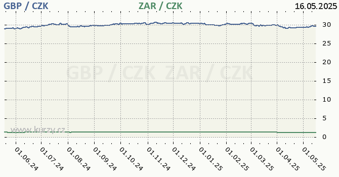 britsk libra a jihoafrick rand - graf