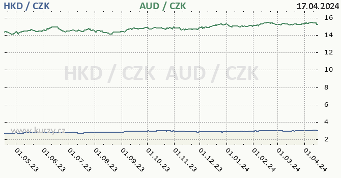 hongkongsk dolar a australsk dolar - graf