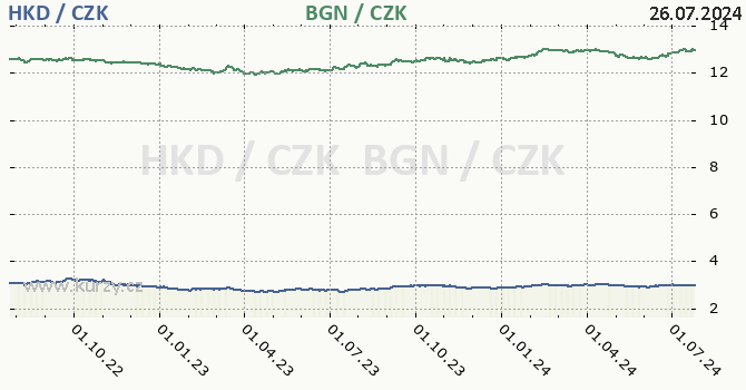 hongkongsk dolar a bulharsk lev - graf