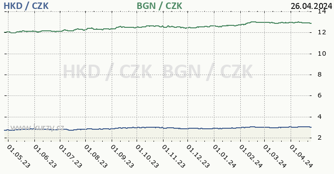 hongkongsk dolar a bulharsk lev - graf