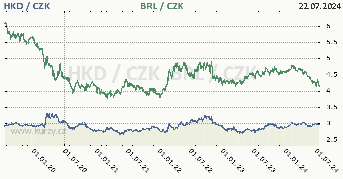 hongkongsk dolar a brazilsk real - graf