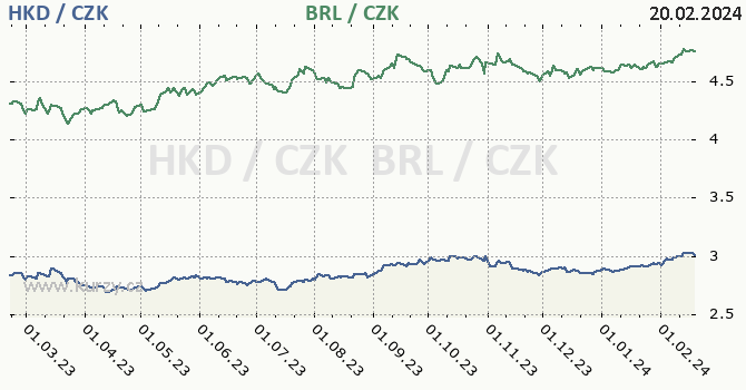 hongkongský dolar a brazilský real - graf