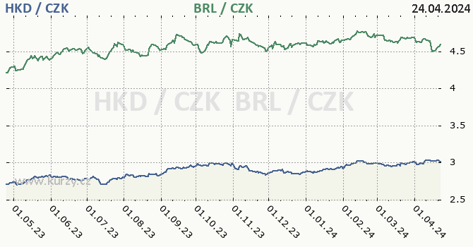 hongkongsk dolar a brazilsk real - graf