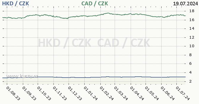 hongkongsk dolar a kanadsk dolar - graf