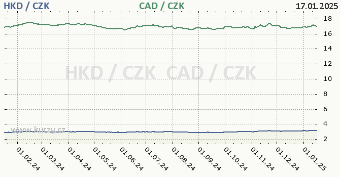 hongkongsk dolar a kanadsk dolar - graf