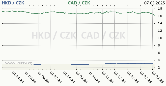 hongkongsk dolar a kanadsk dolar - graf