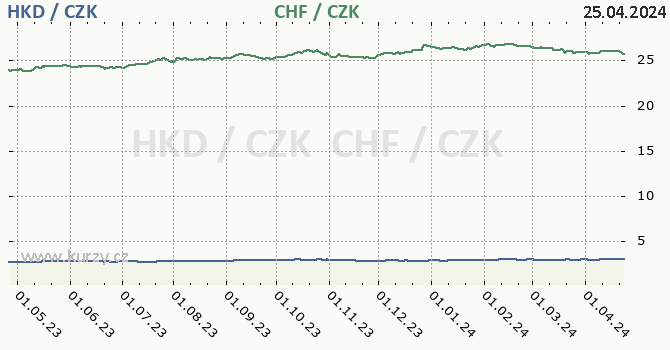 hongkongsk dolar a vcarsk frank - graf