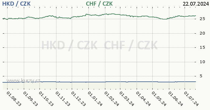 hongkongsk dolar a vcarsk frank - graf