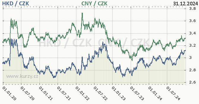 hongkongsk dolar a nsk juan - graf