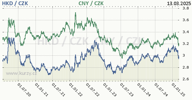 hongkongsk dolar a nsk juan - graf