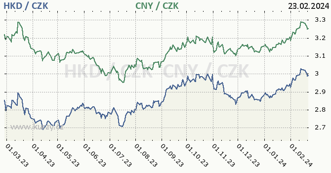 hongkongský dolar a čínský juan - graf