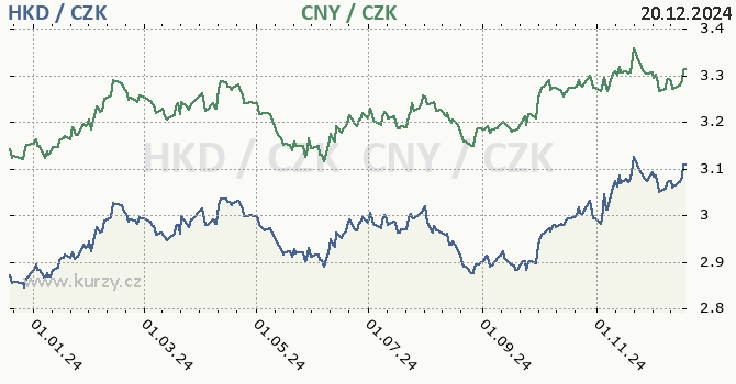 hongkongsk dolar a nsk juan - graf