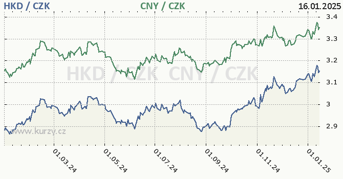 hongkongsk dolar a nsk juan - graf