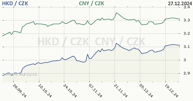 hongkongsk dolar a nsk juan - graf