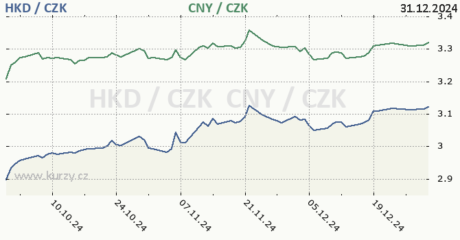 hongkongsk dolar a nsk juan - graf