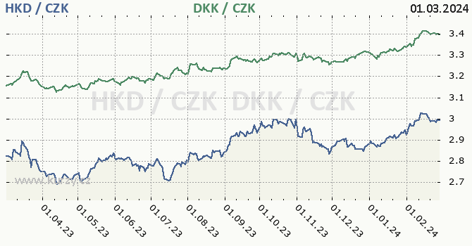 hongkongský dolar a dánská koruna - graf