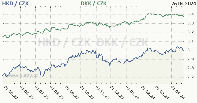 hongkongsk dolar a dnsk koruna - graf