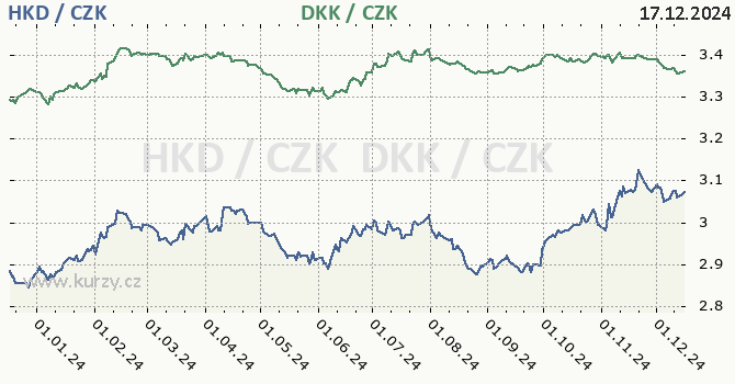 hongkongsk dolar a dnsk koruna - graf