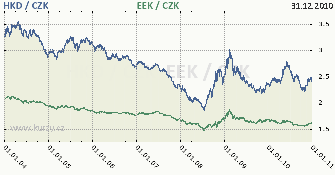 hongkongsk dolar a estonsk koruna - graf