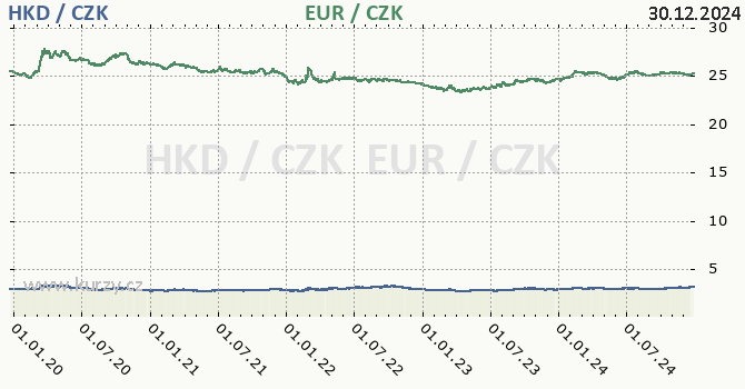 hongkongsk dolar a euro - graf