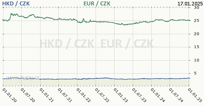 hongkongsk dolar a euro - graf