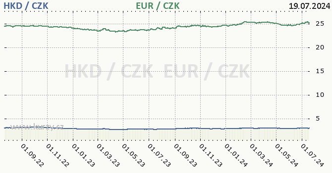 hongkongsk dolar a euro - graf