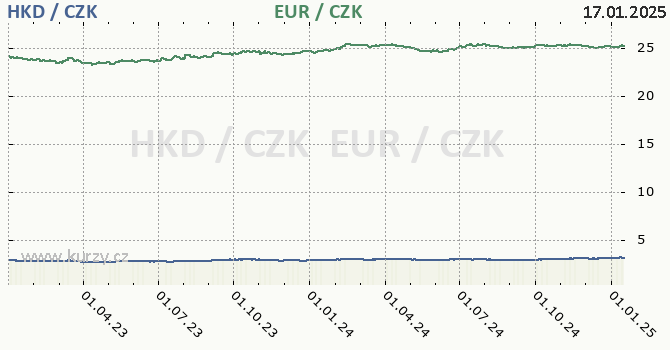 hongkongsk dolar a euro - graf