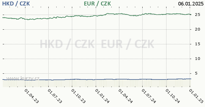 hongkongsk dolar a euro - graf