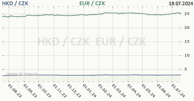 hongkongsk dolar a euro - graf