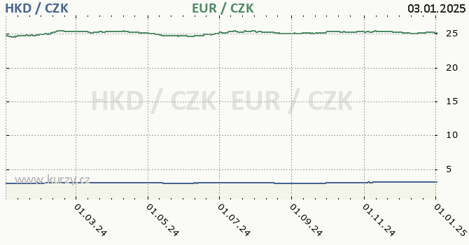 hongkongsk dolar a euro - graf