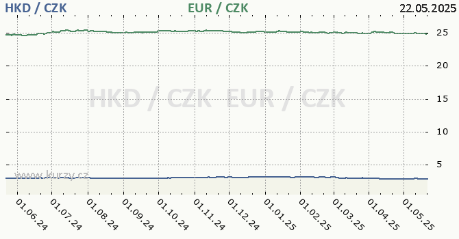 hongkongsk dolar a euro - graf