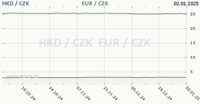 hongkongsk dolar a euro - graf