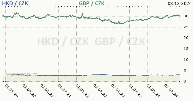 hongkongsk dolar a britsk libra - graf