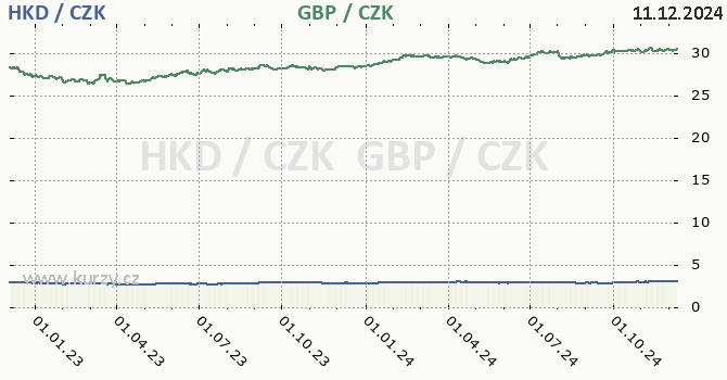 hongkongsk dolar a britsk libra - graf