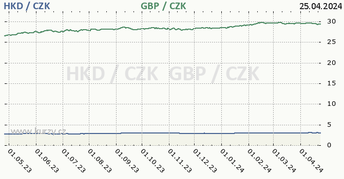 hongkongsk dolar a britsk libra - graf