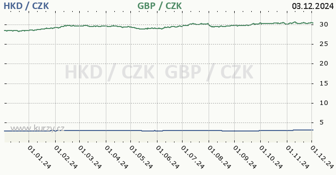 hongkongsk dolar a britsk libra - graf