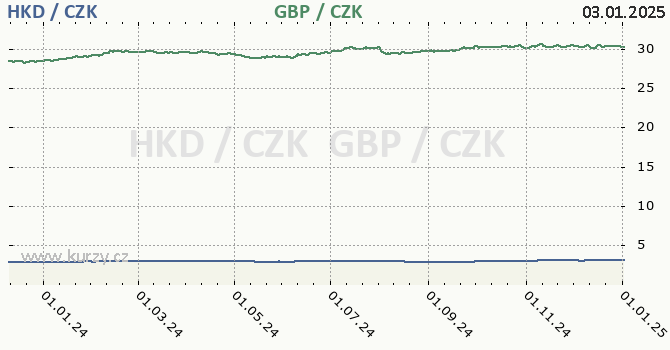 hongkongsk dolar a britsk libra - graf