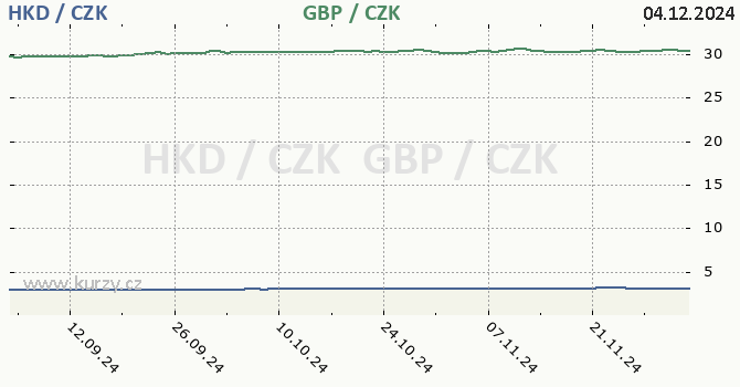 hongkongsk dolar a britsk libra - graf