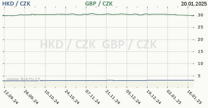 hongkongsk dolar a britsk libra - graf